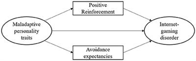 Personality and Cognition in Gamers: Avoidance Expectancies Mediate the Relationship Between <mark class="highlighted">Maladaptive Personality Traits</mark> and Symptoms of Internet-Gaming Disorder